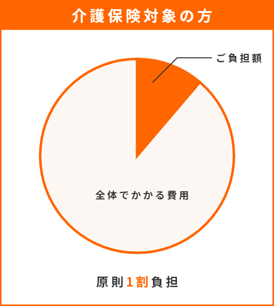 介護保険対象の方